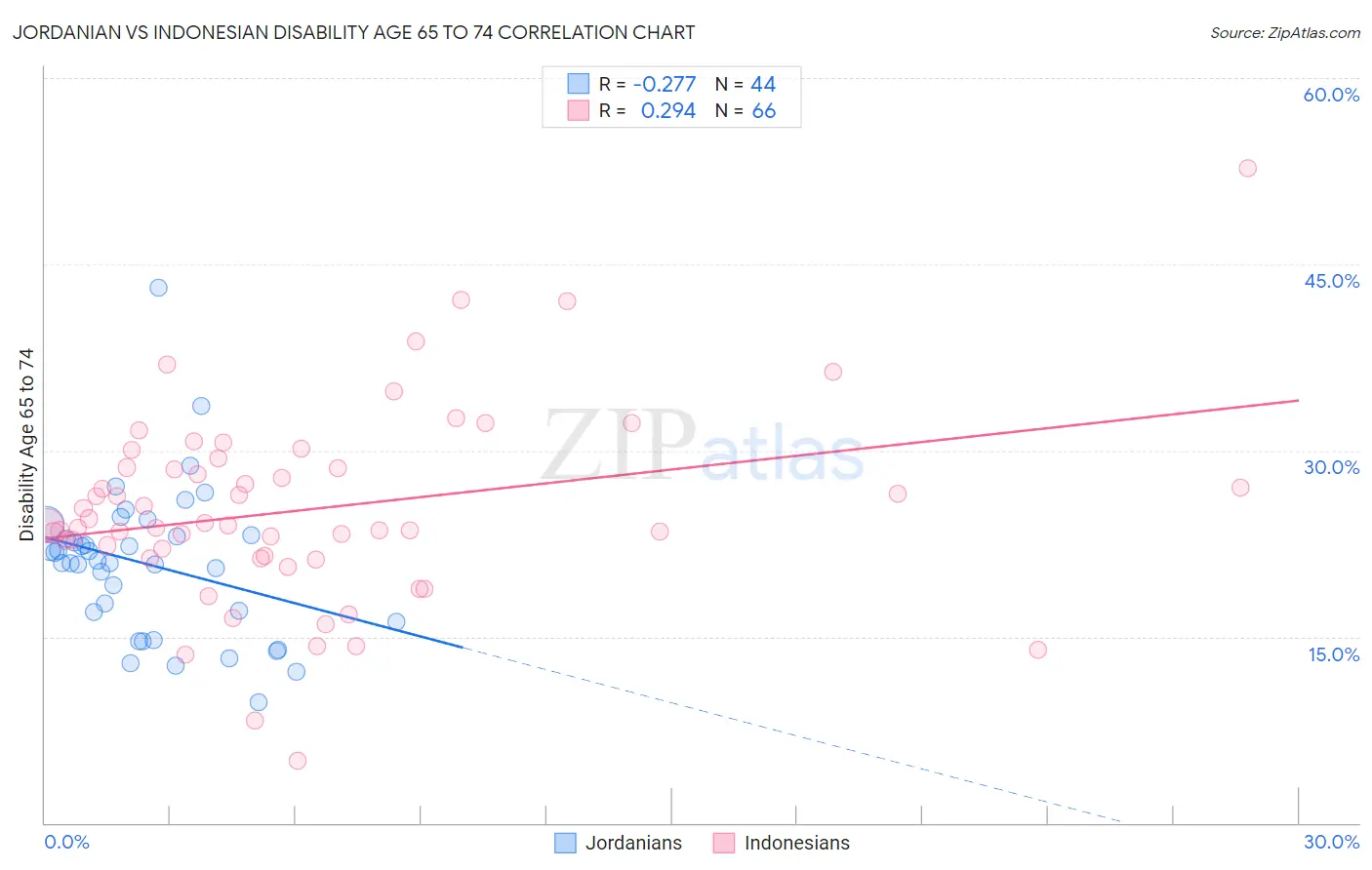Jordanian vs Indonesian Disability Age 65 to 74