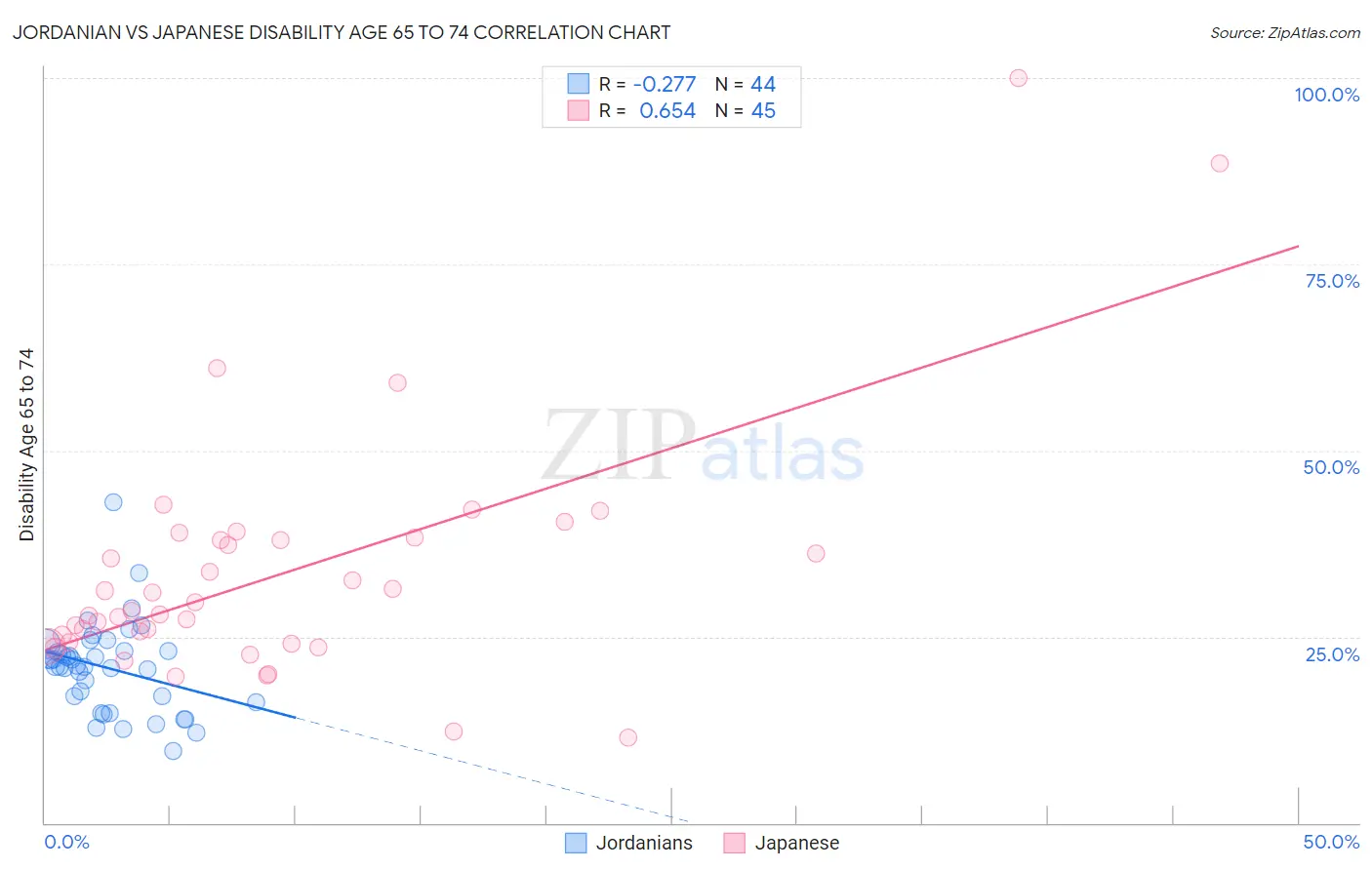 Jordanian vs Japanese Disability Age 65 to 74