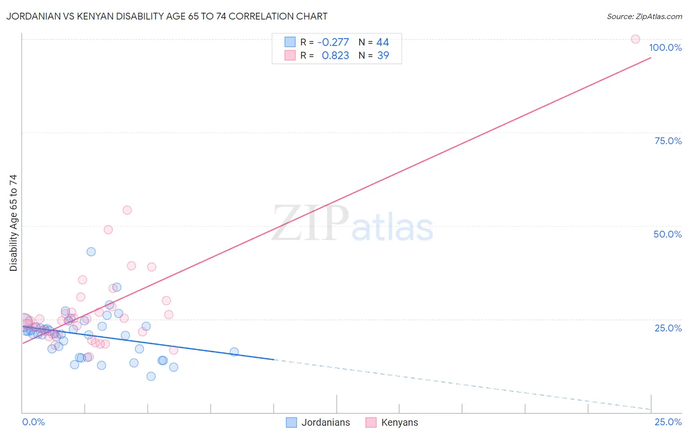 Jordanian vs Kenyan Disability Age 65 to 74