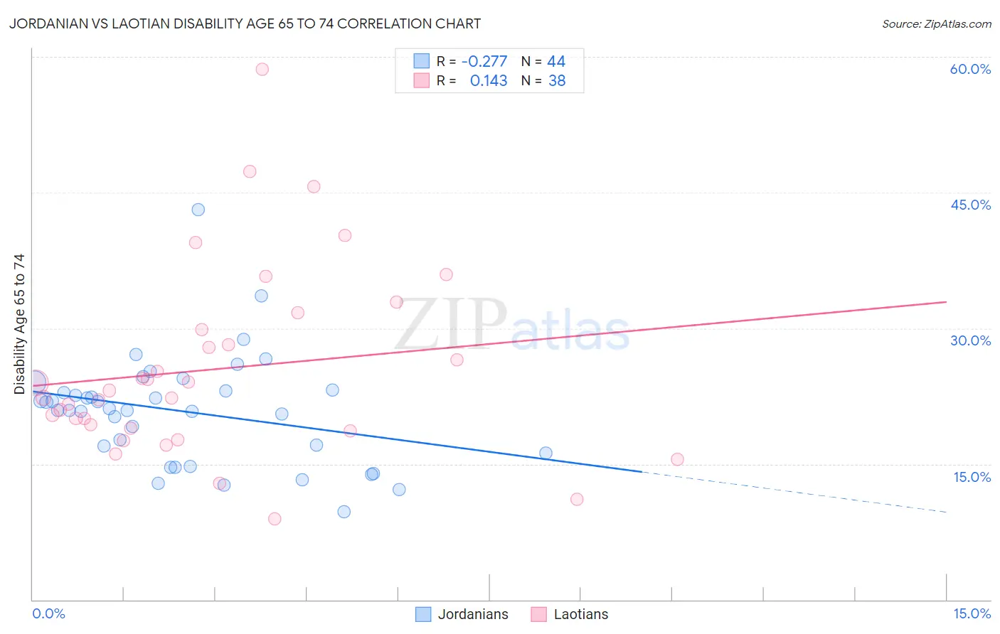 Jordanian vs Laotian Disability Age 65 to 74