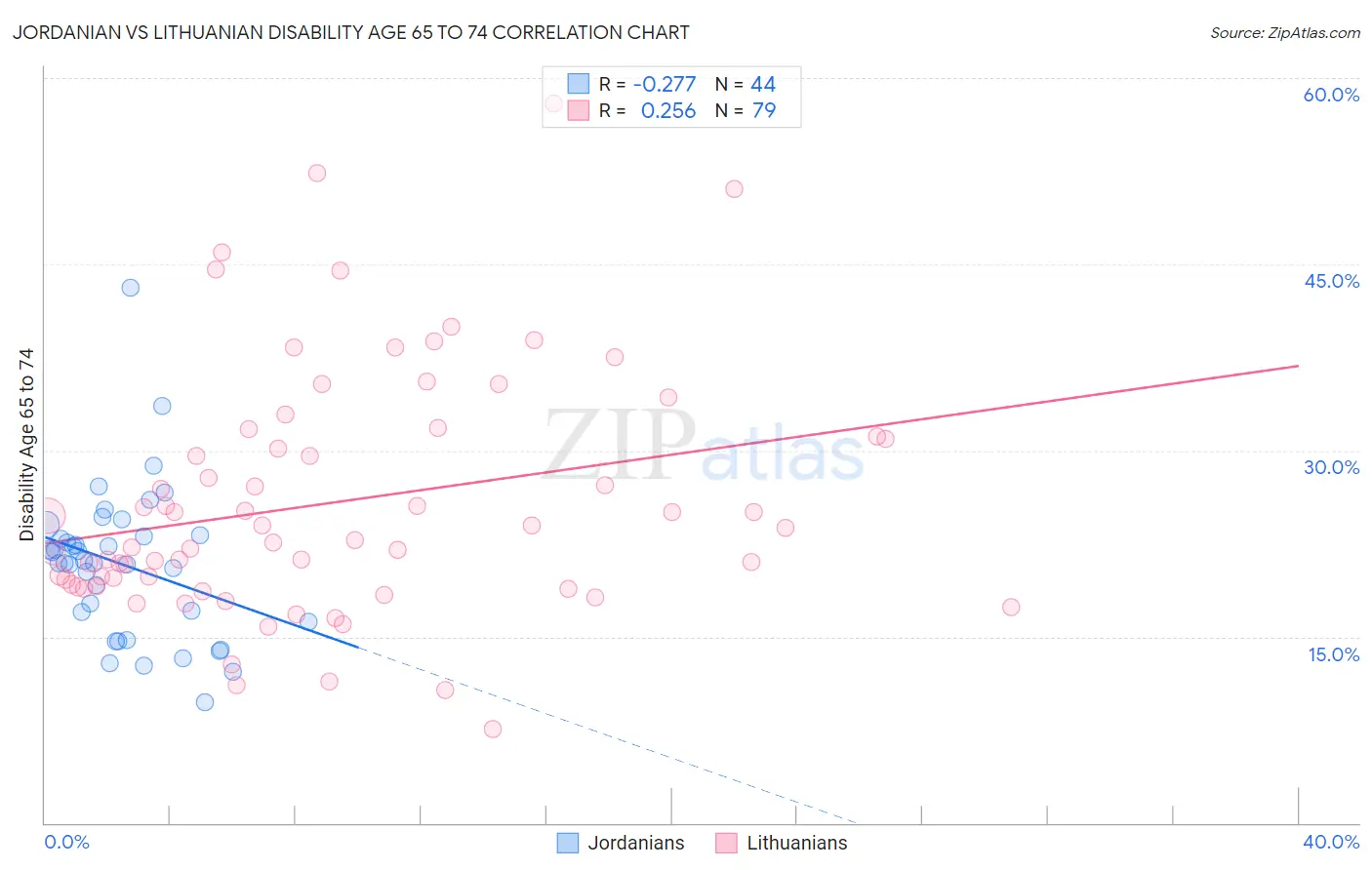 Jordanian vs Lithuanian Disability Age 65 to 74