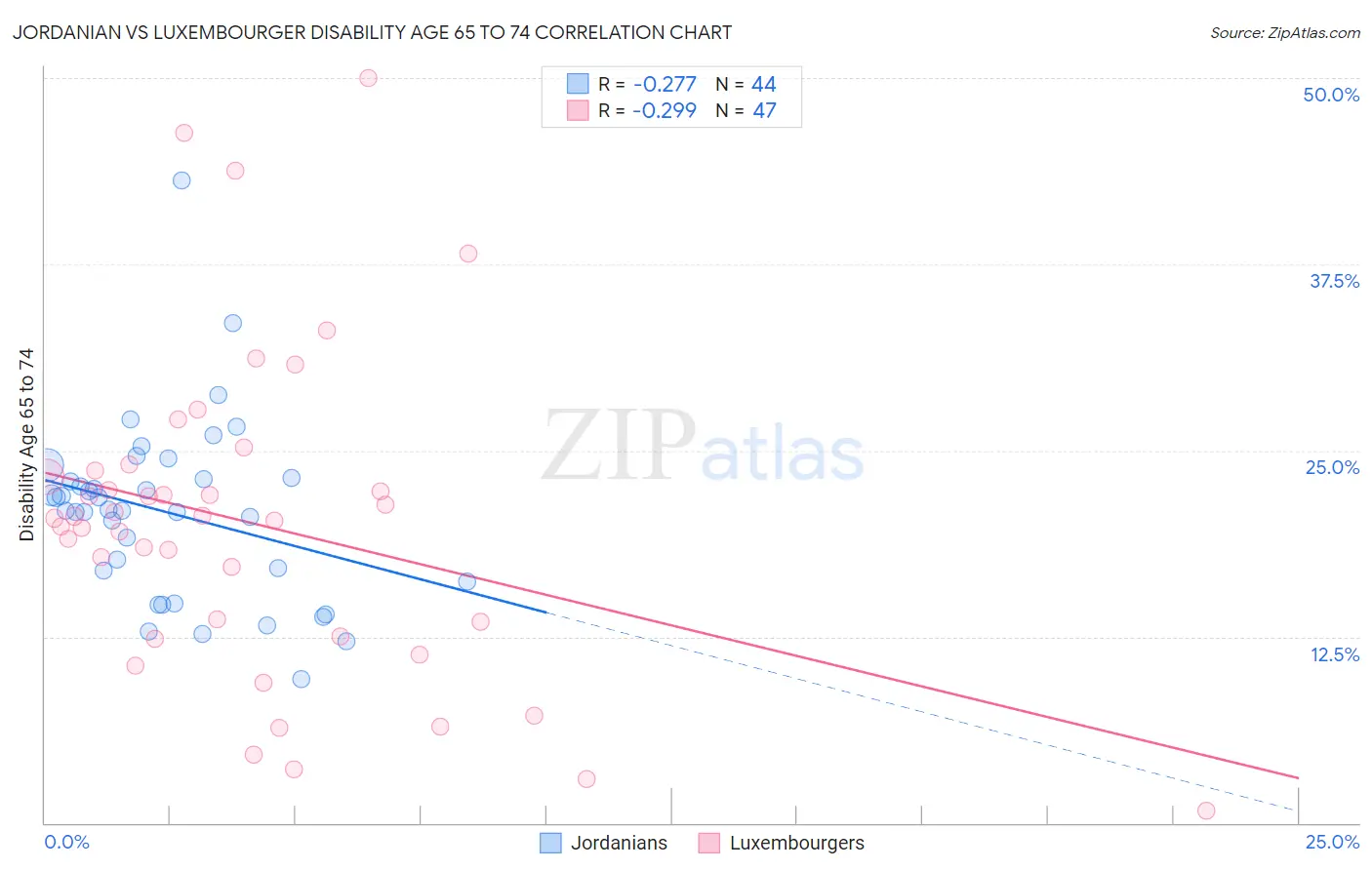 Jordanian vs Luxembourger Disability Age 65 to 74