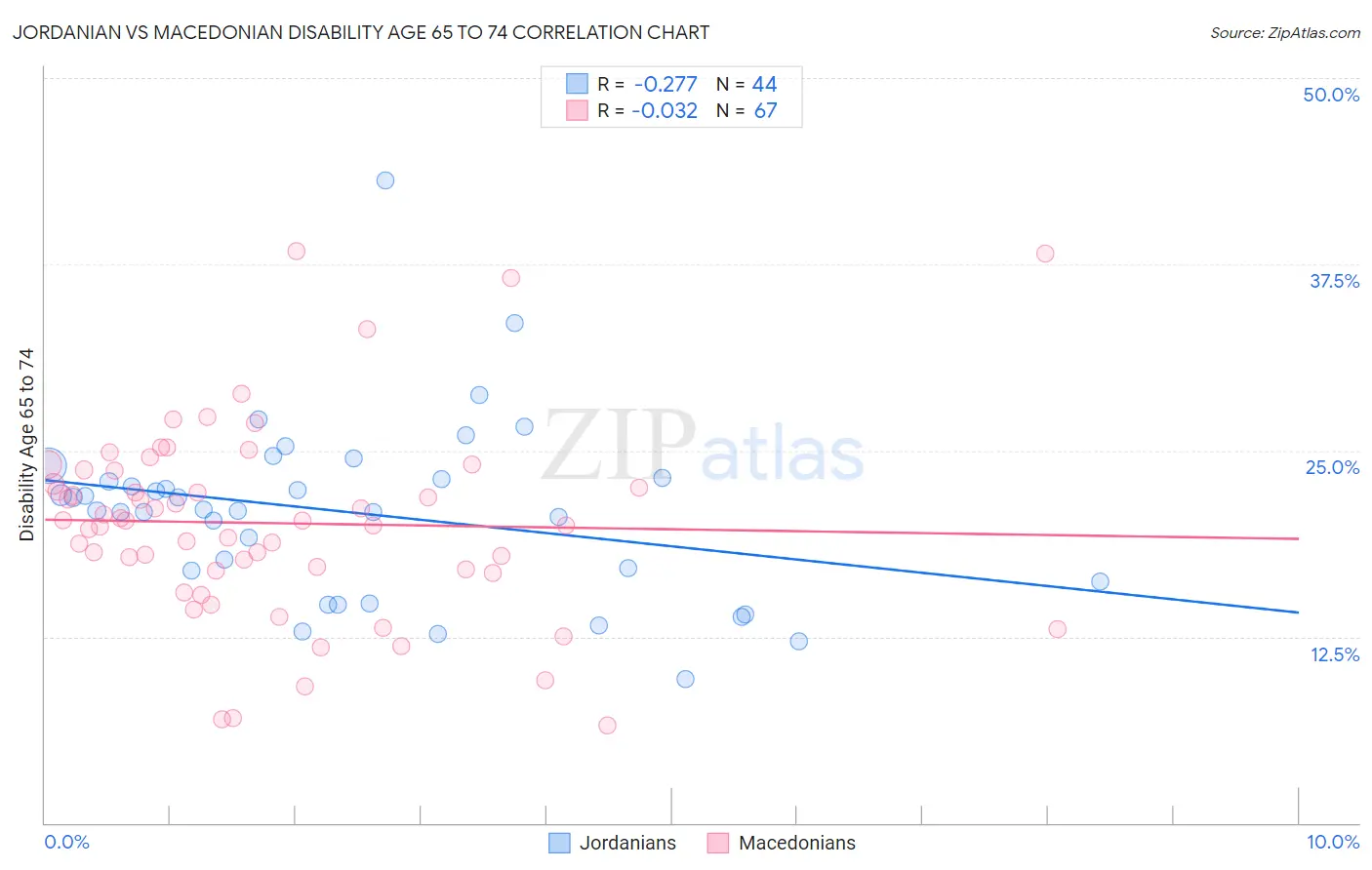 Jordanian vs Macedonian Disability Age 65 to 74