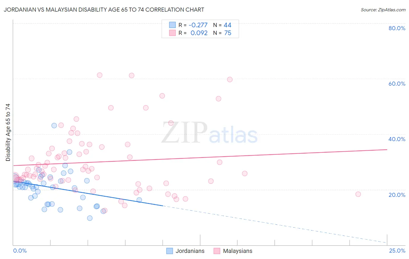 Jordanian vs Malaysian Disability Age 65 to 74