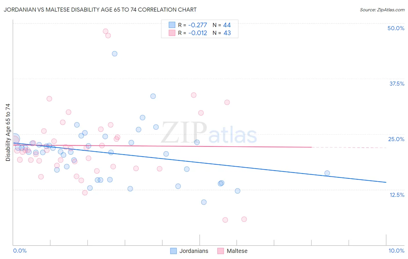 Jordanian vs Maltese Disability Age 65 to 74