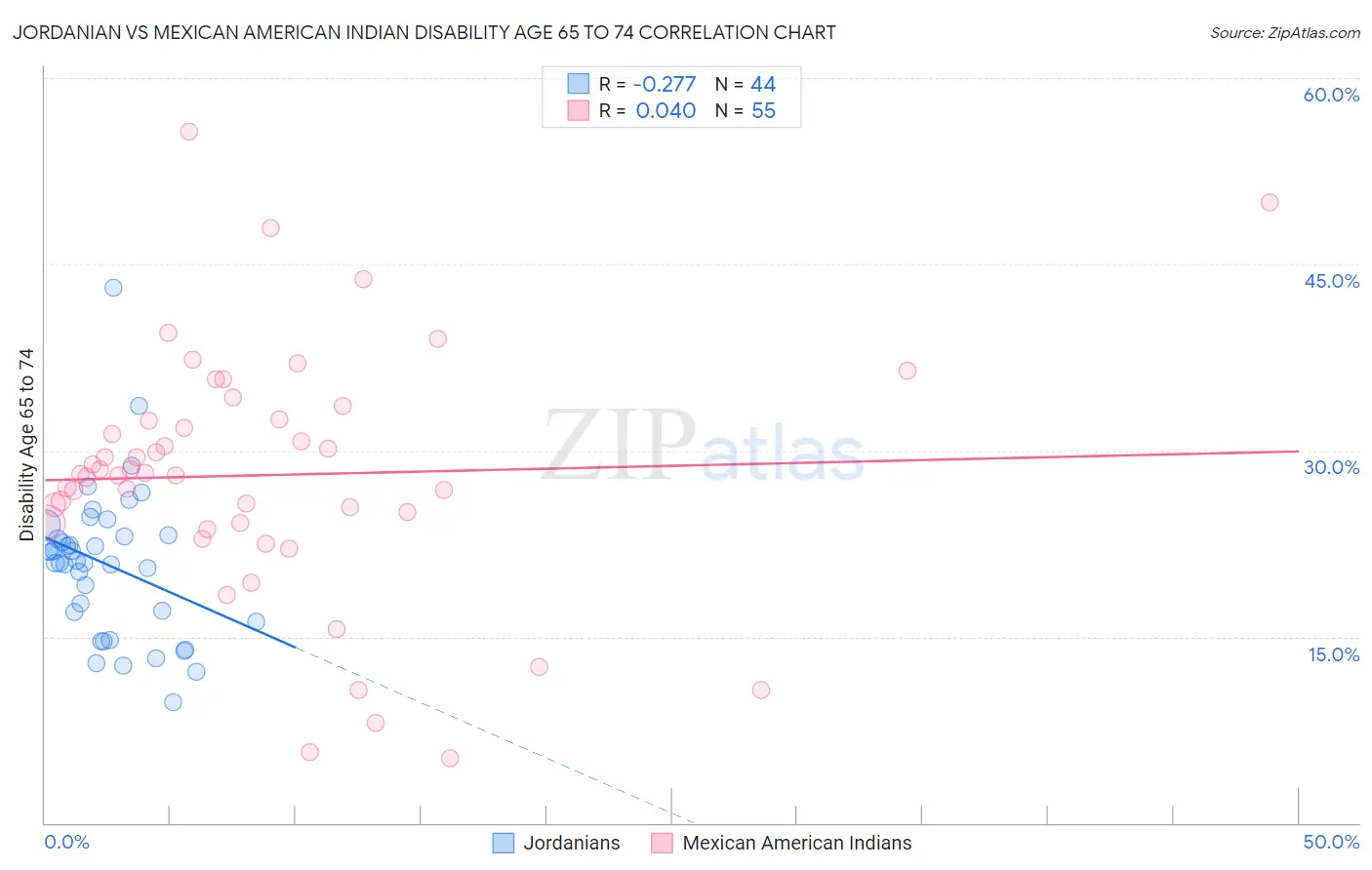 Jordanian vs Mexican American Indian Disability Age 65 to 74