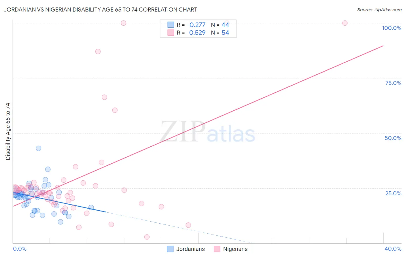 Jordanian vs Nigerian Disability Age 65 to 74