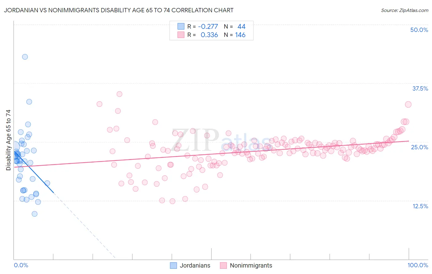 Jordanian vs Nonimmigrants Disability Age 65 to 74