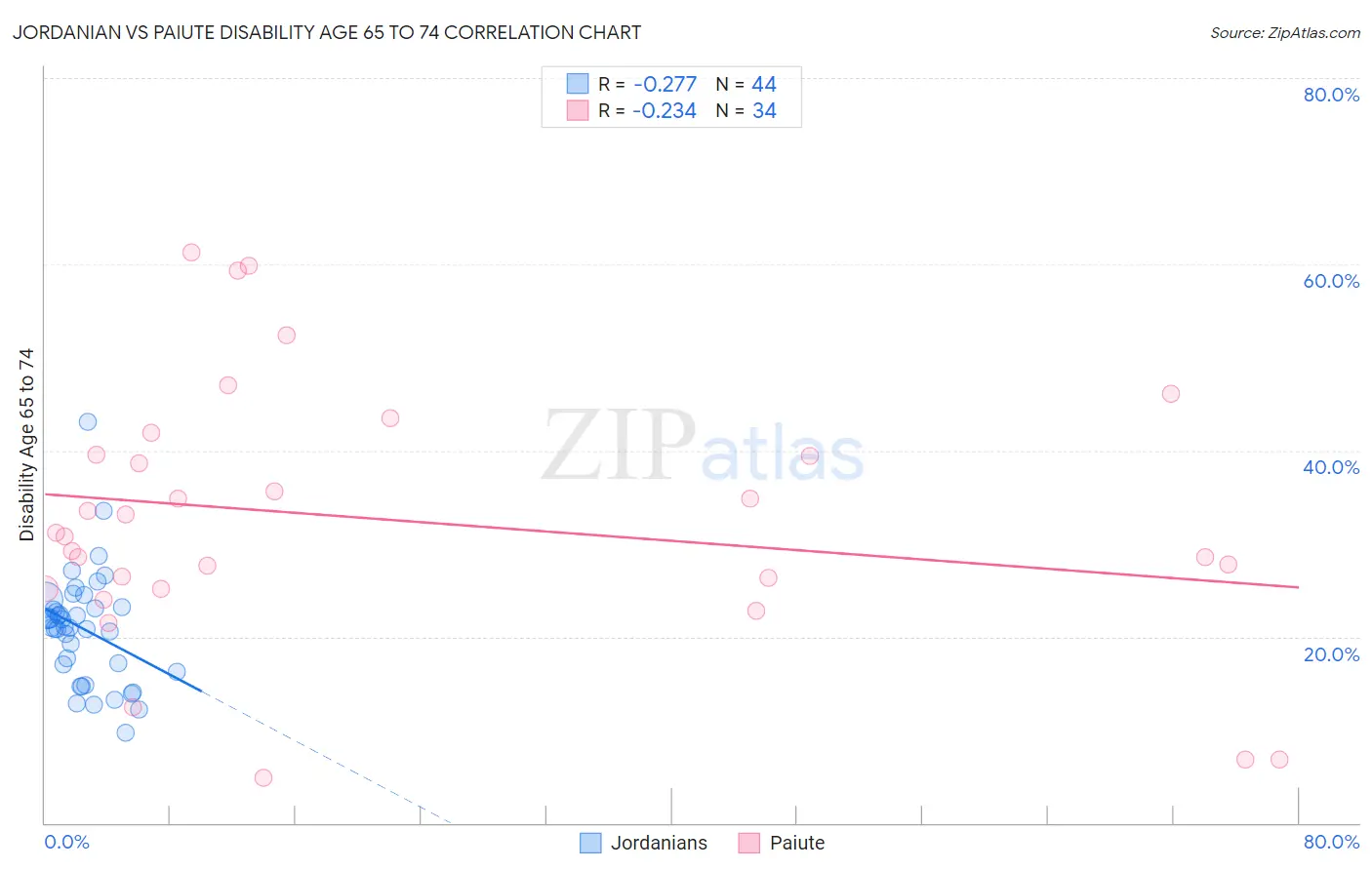 Jordanian vs Paiute Disability Age 65 to 74