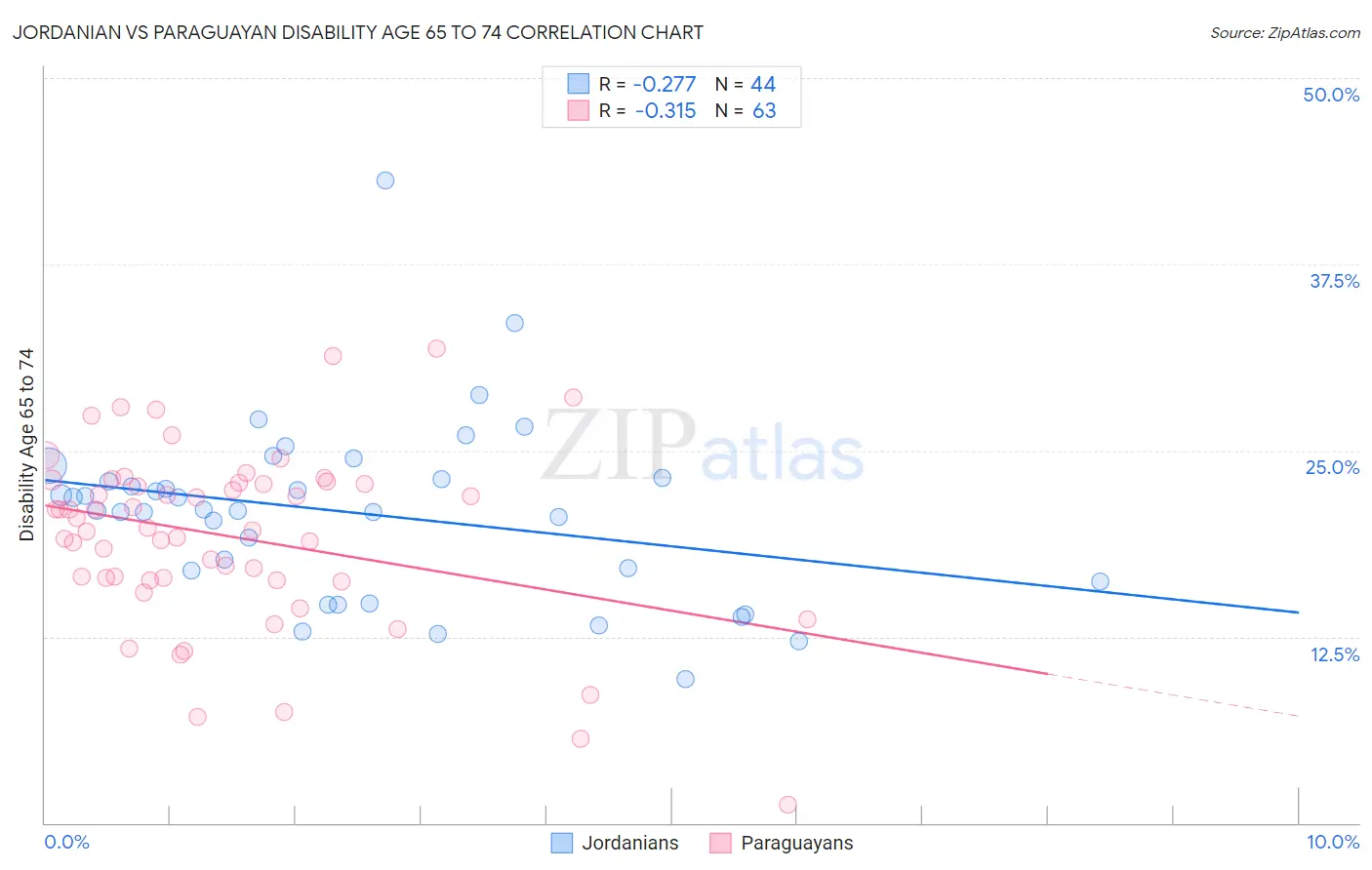 Jordanian vs Paraguayan Disability Age 65 to 74
