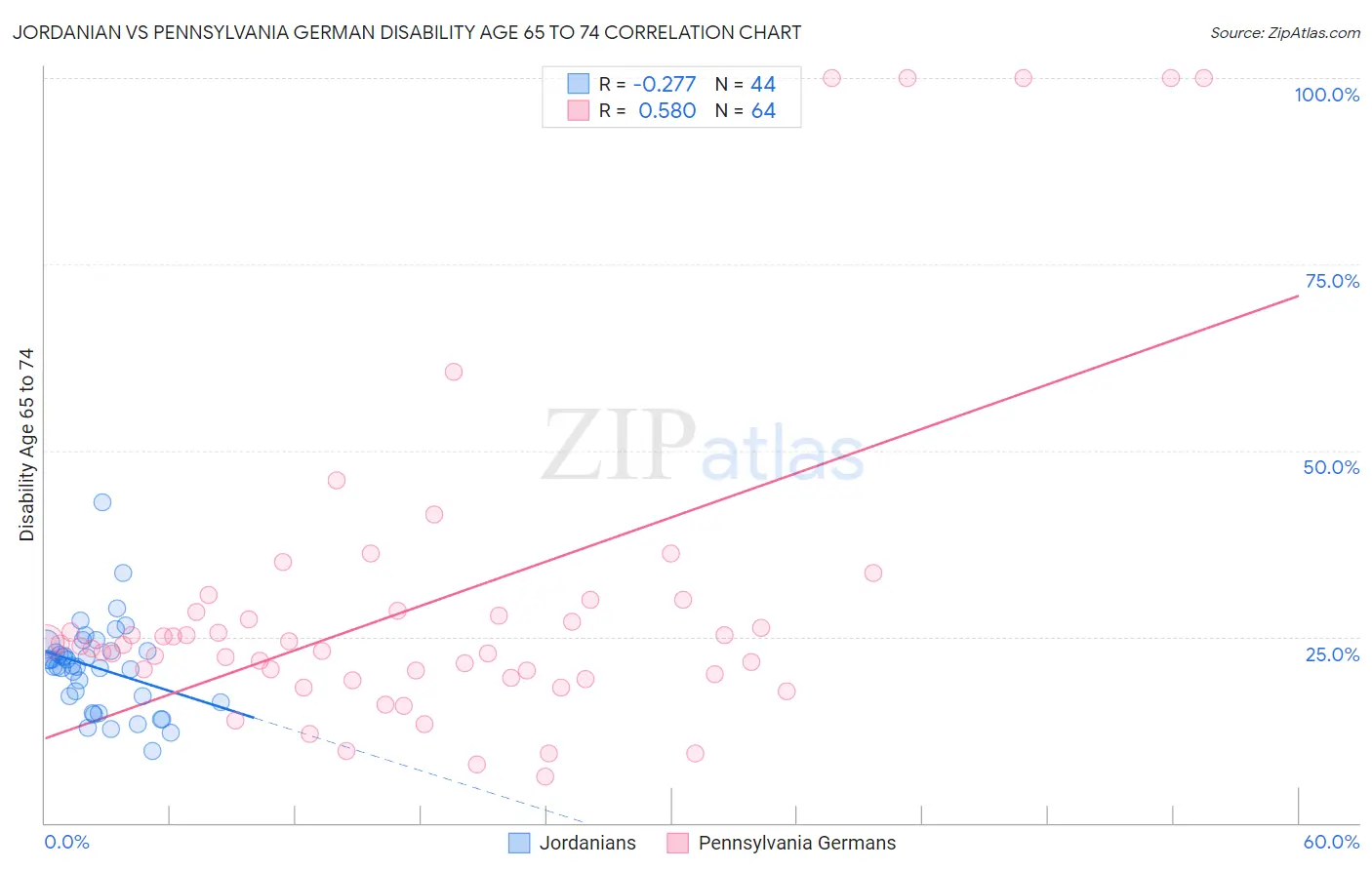 Jordanian vs Pennsylvania German Disability Age 65 to 74