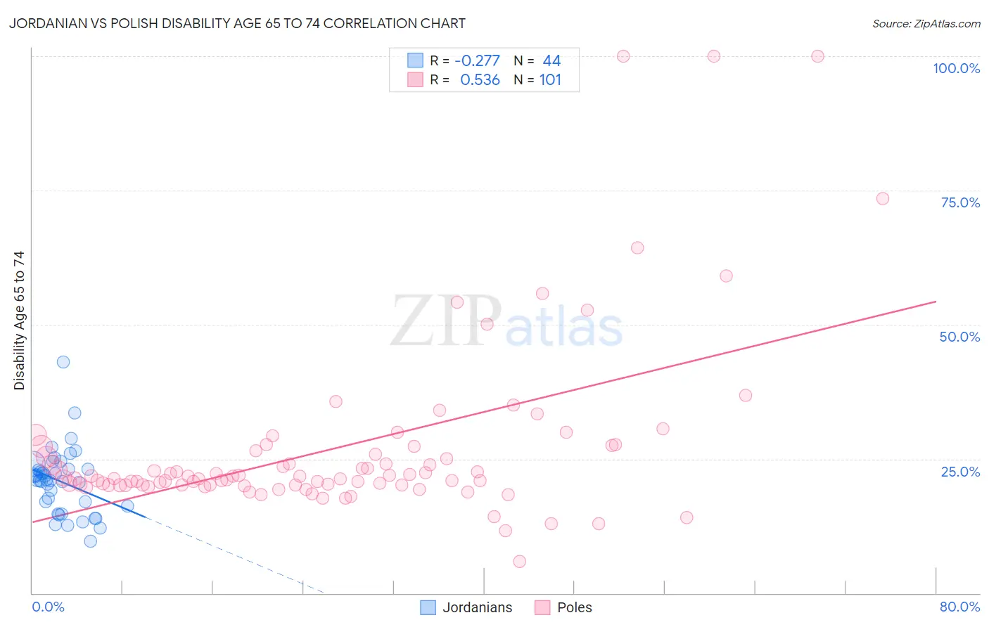 Jordanian vs Polish Disability Age 65 to 74