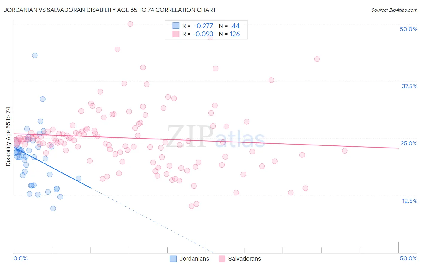 Jordanian vs Salvadoran Disability Age 65 to 74