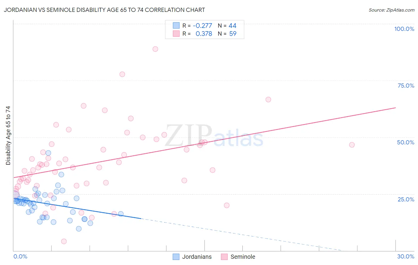 Jordanian vs Seminole Disability Age 65 to 74