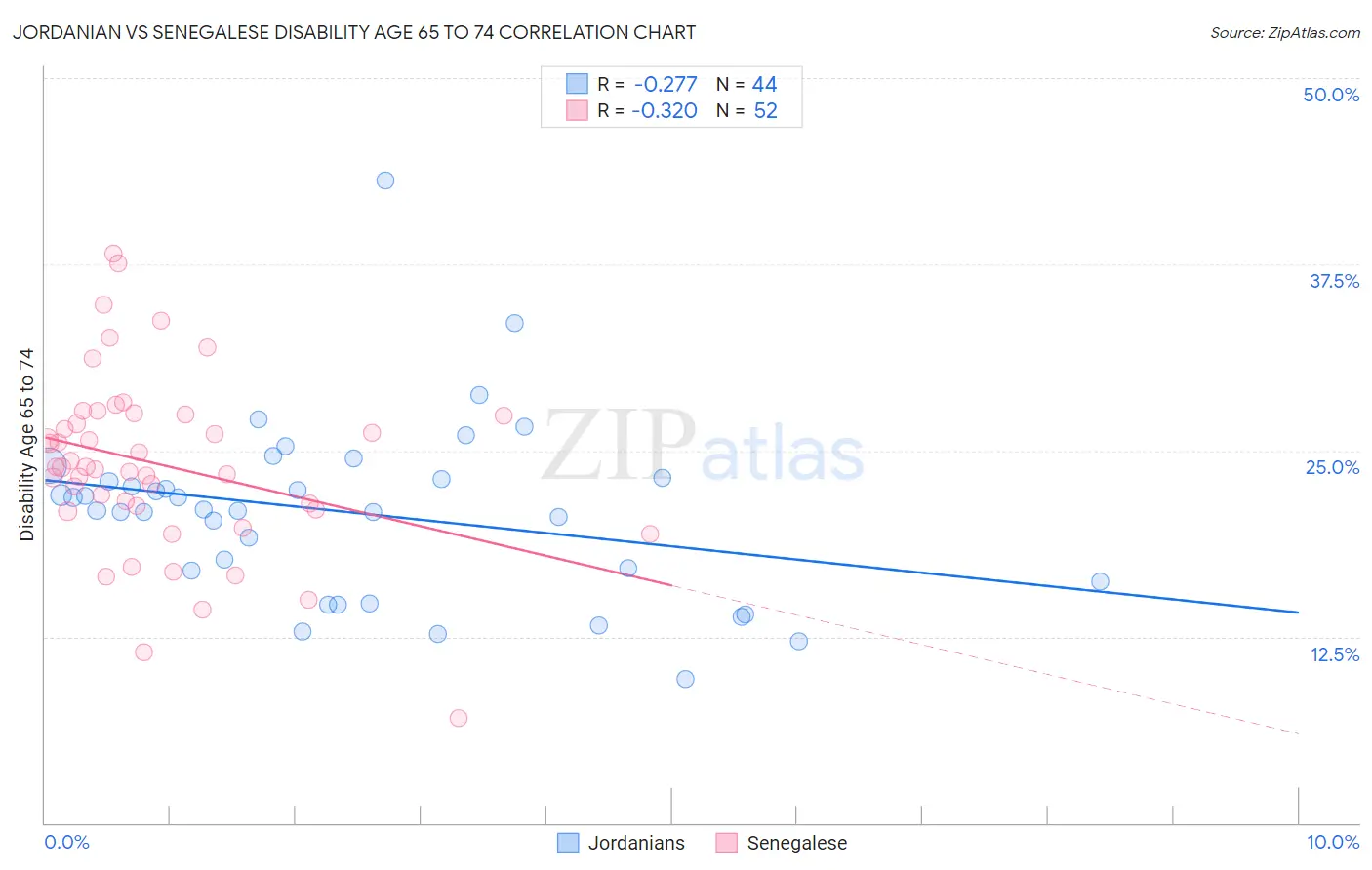 Jordanian vs Senegalese Disability Age 65 to 74