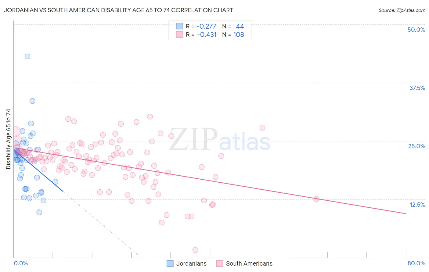 Jordanian vs South American Disability Age 65 to 74