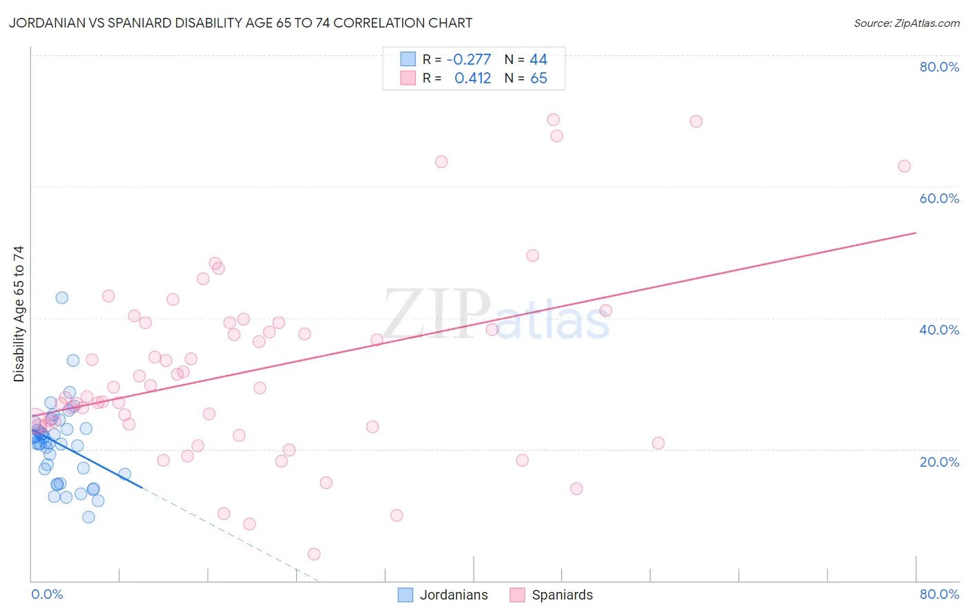 Jordanian vs Spaniard Disability Age 65 to 74