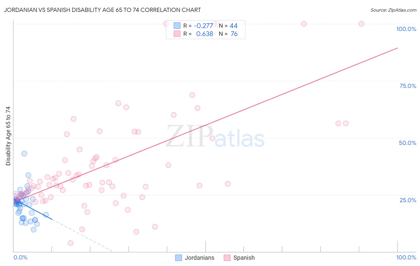 Jordanian vs Spanish Disability Age 65 to 74