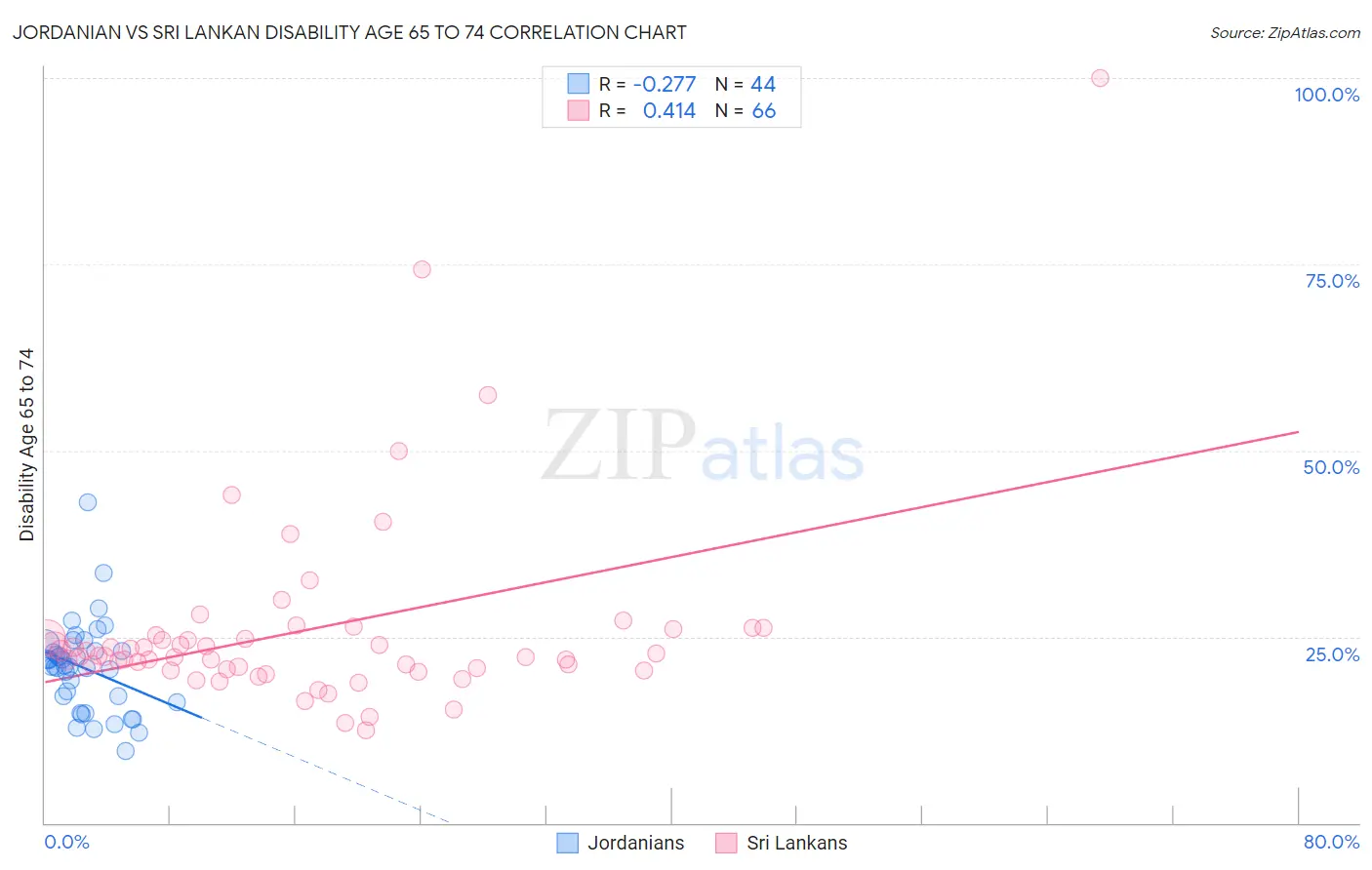 Jordanian vs Sri Lankan Disability Age 65 to 74