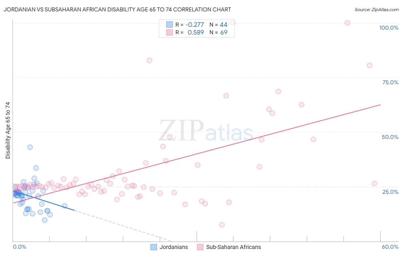 Jordanian vs Subsaharan African Disability Age 65 to 74