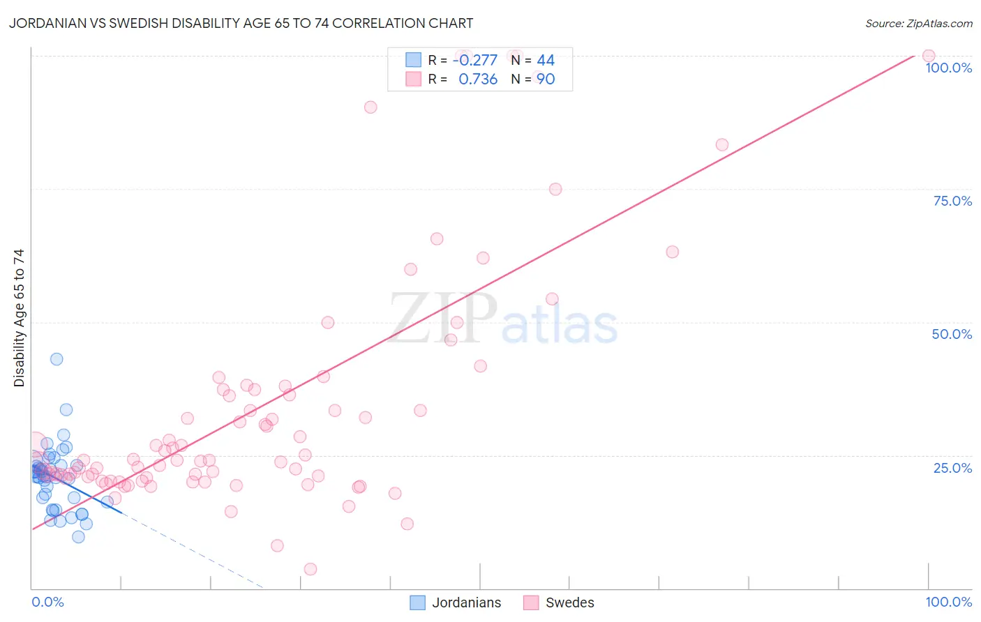 Jordanian vs Swedish Disability Age 65 to 74