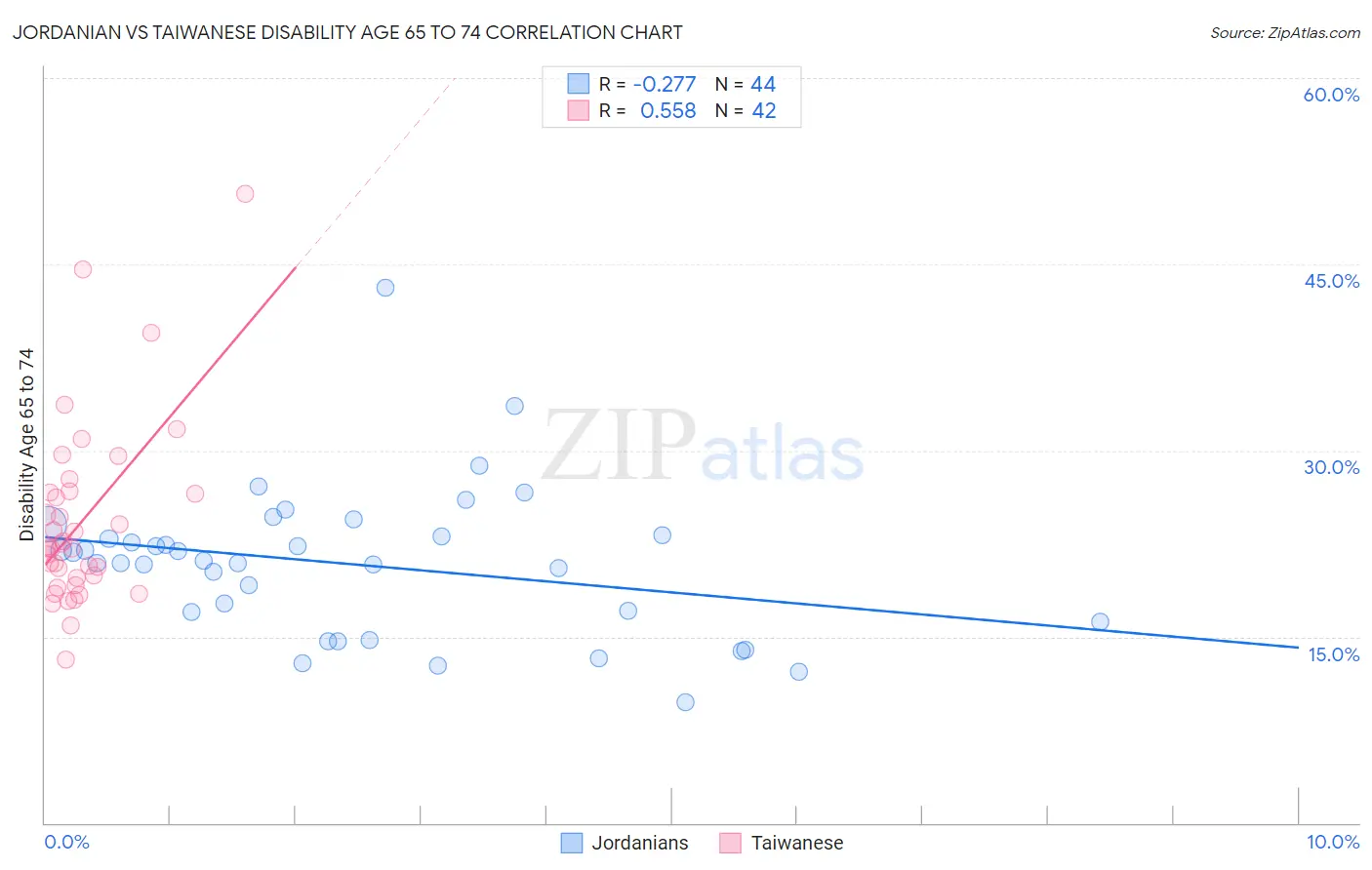Jordanian vs Taiwanese Disability Age 65 to 74