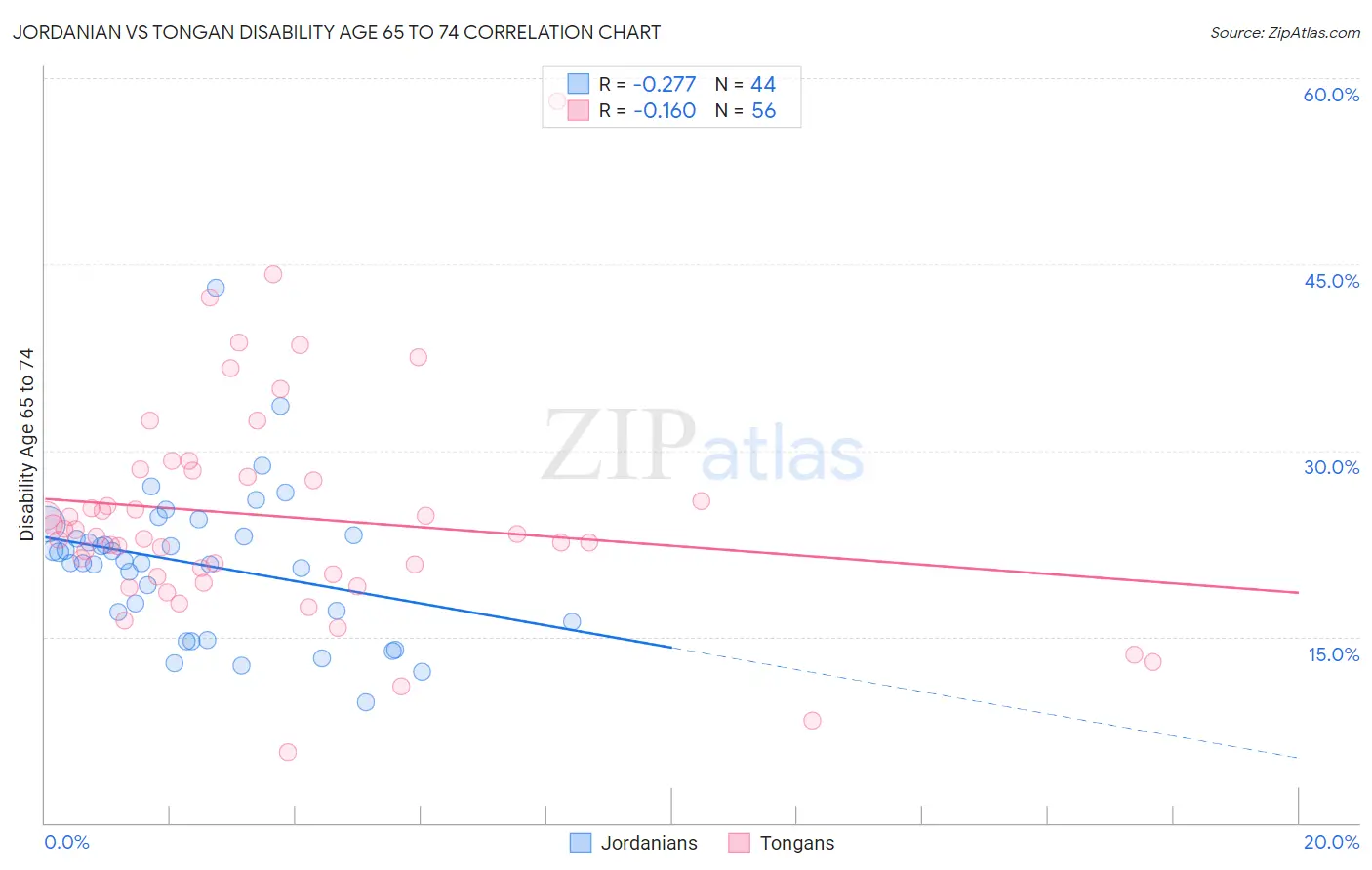 Jordanian vs Tongan Disability Age 65 to 74