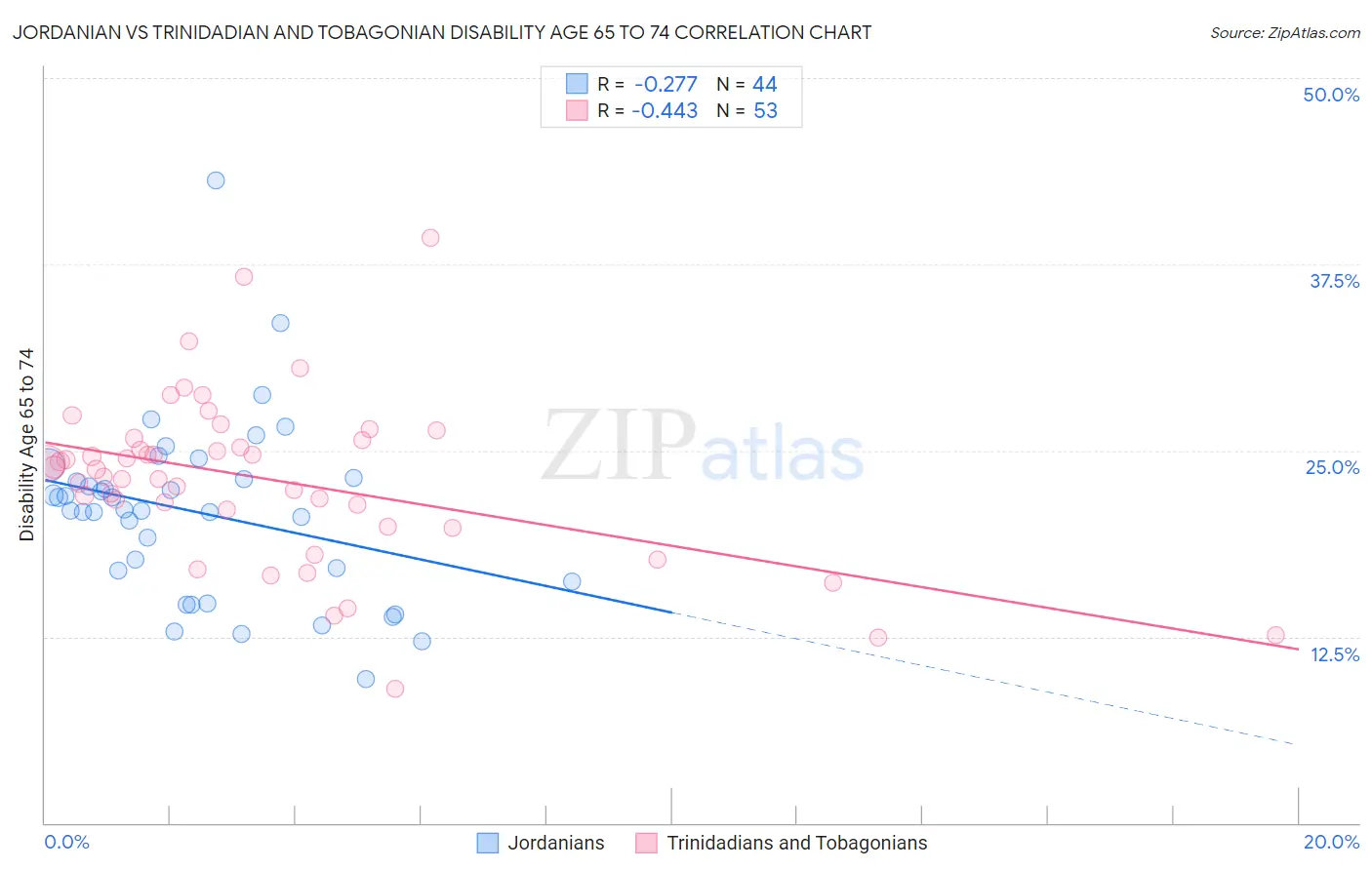 Jordanian vs Trinidadian and Tobagonian Disability Age 65 to 74