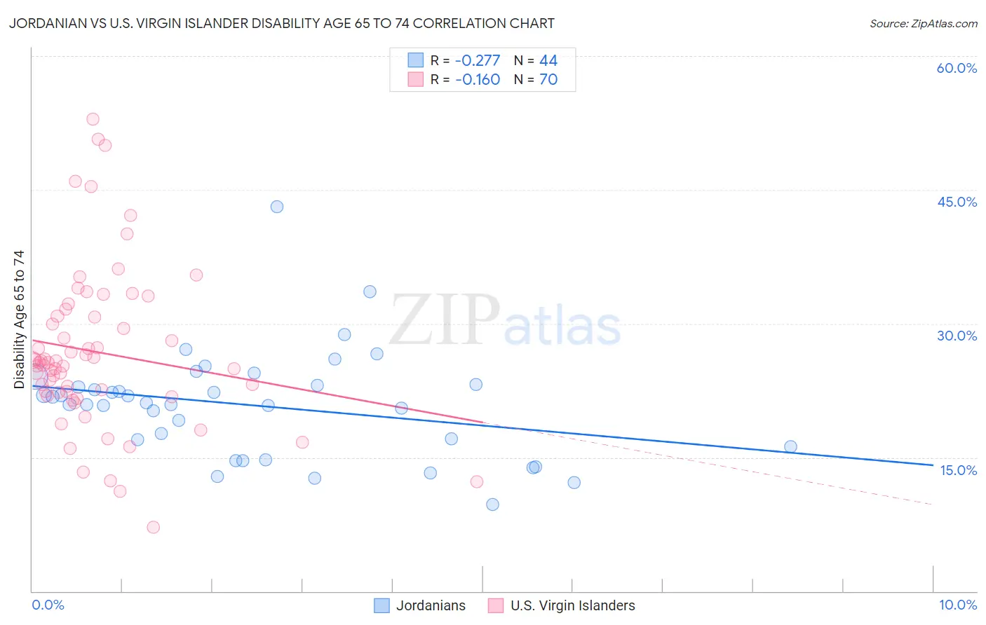 Jordanian vs U.S. Virgin Islander Disability Age 65 to 74