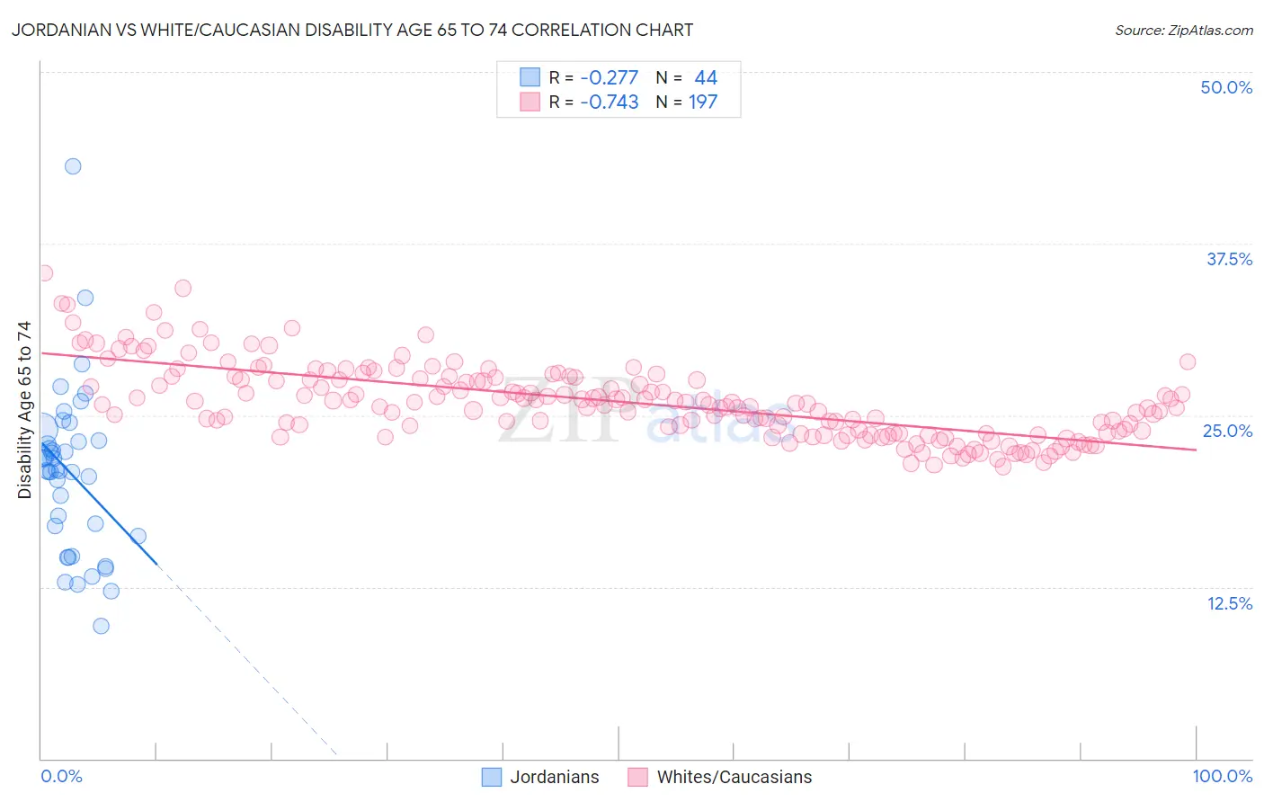 Jordanian vs White/Caucasian Disability Age 65 to 74