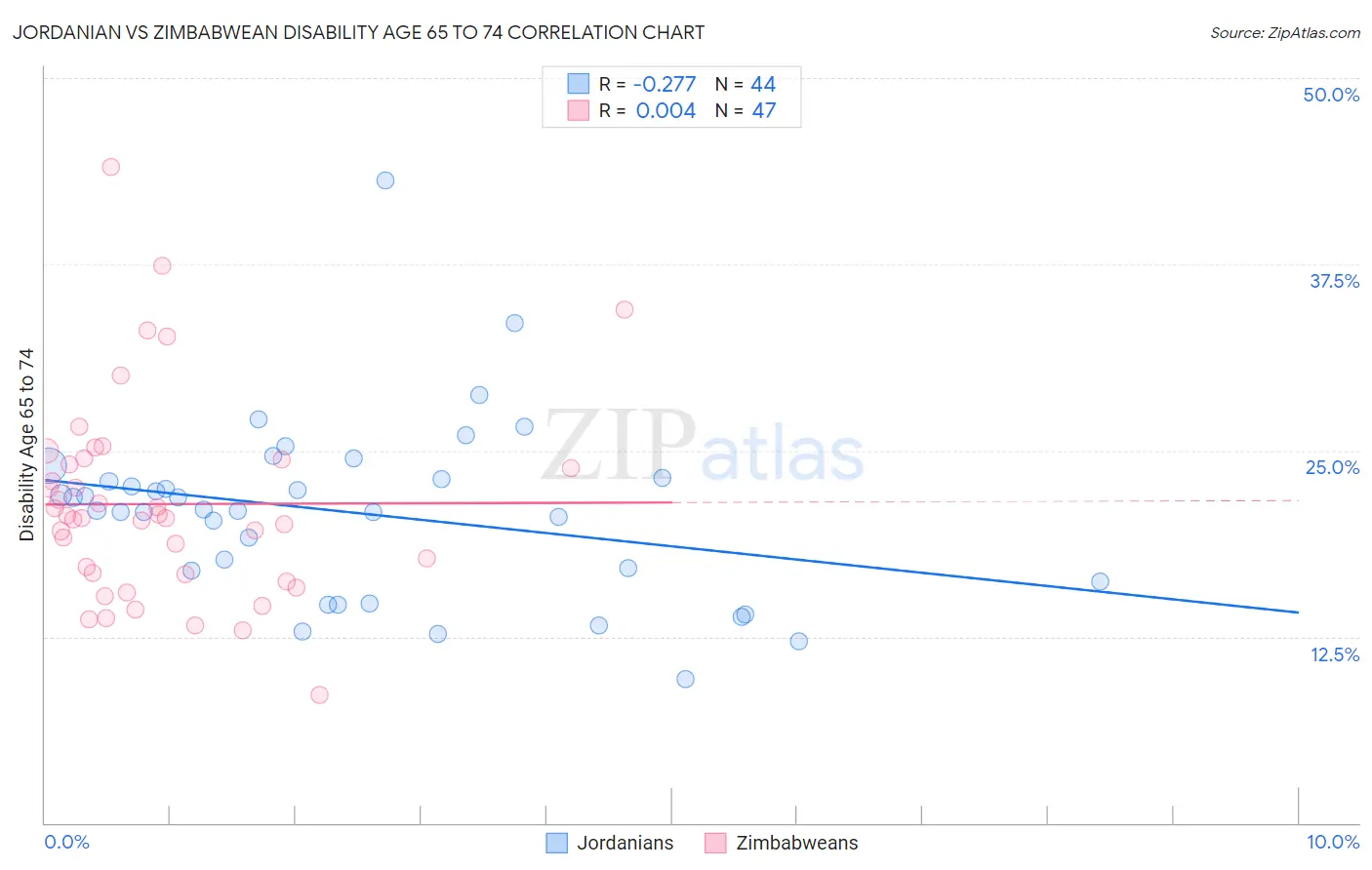 Jordanian vs Zimbabwean Disability Age 65 to 74