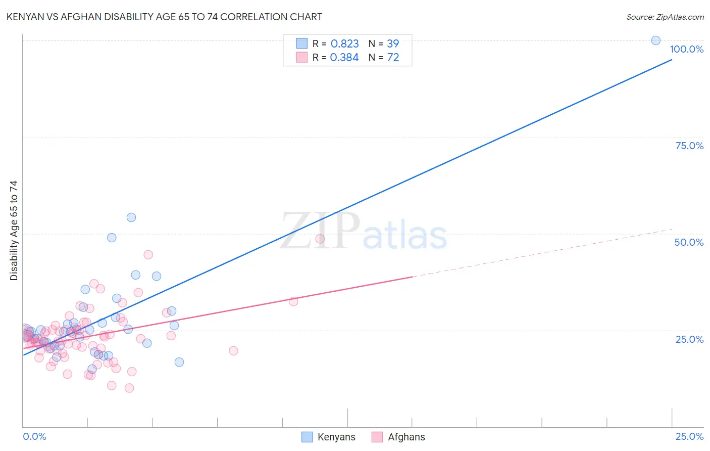 Kenyan vs Afghan Disability Age 65 to 74