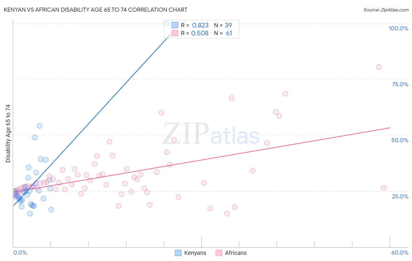 Kenyan vs African Disability Age 65 to 74