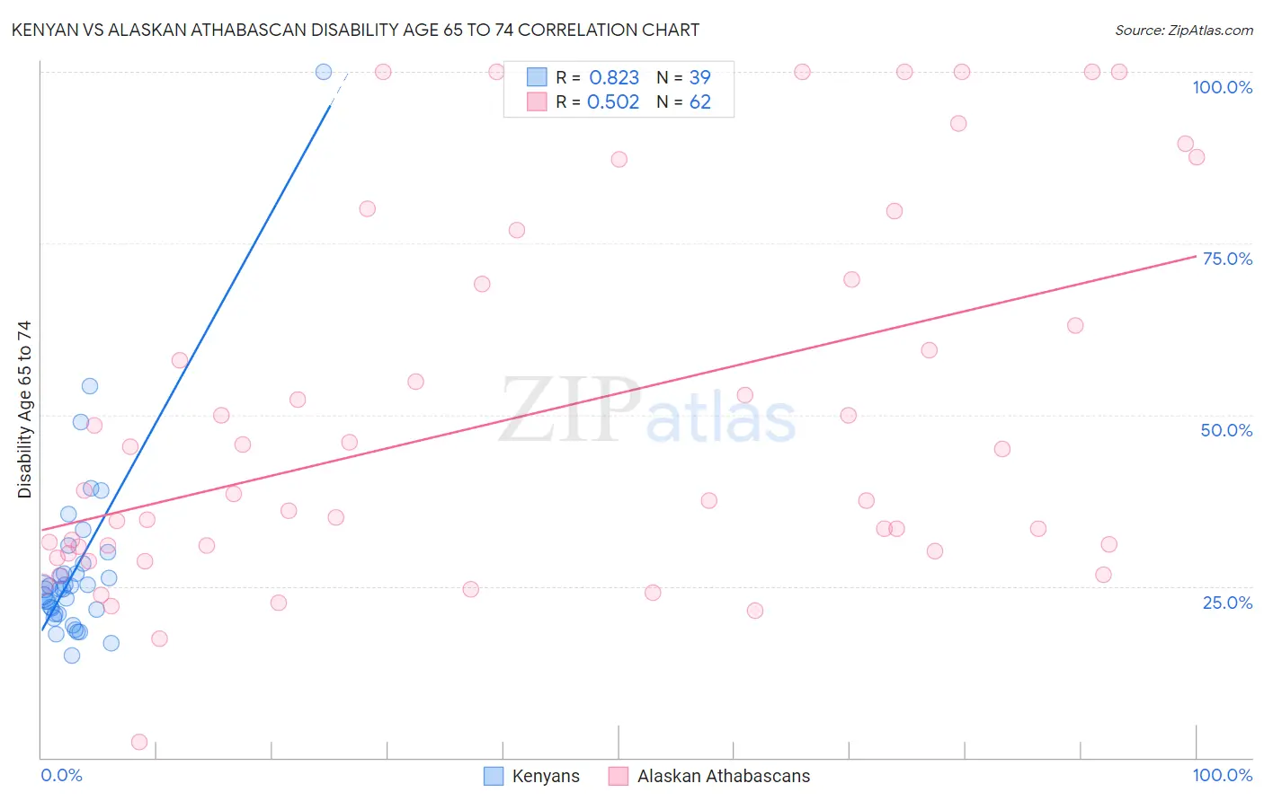 Kenyan vs Alaskan Athabascan Disability Age 65 to 74