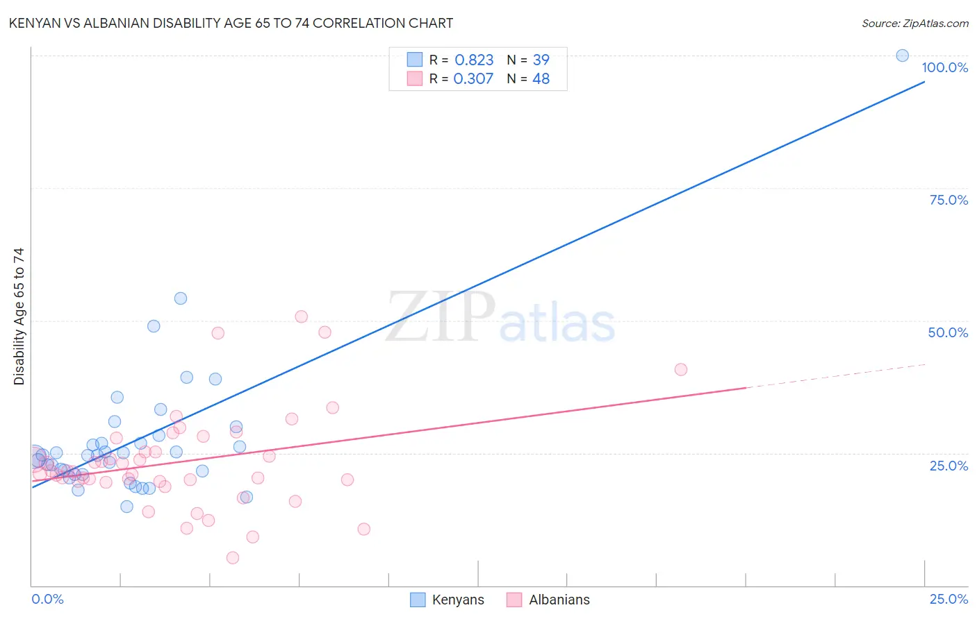 Kenyan vs Albanian Disability Age 65 to 74