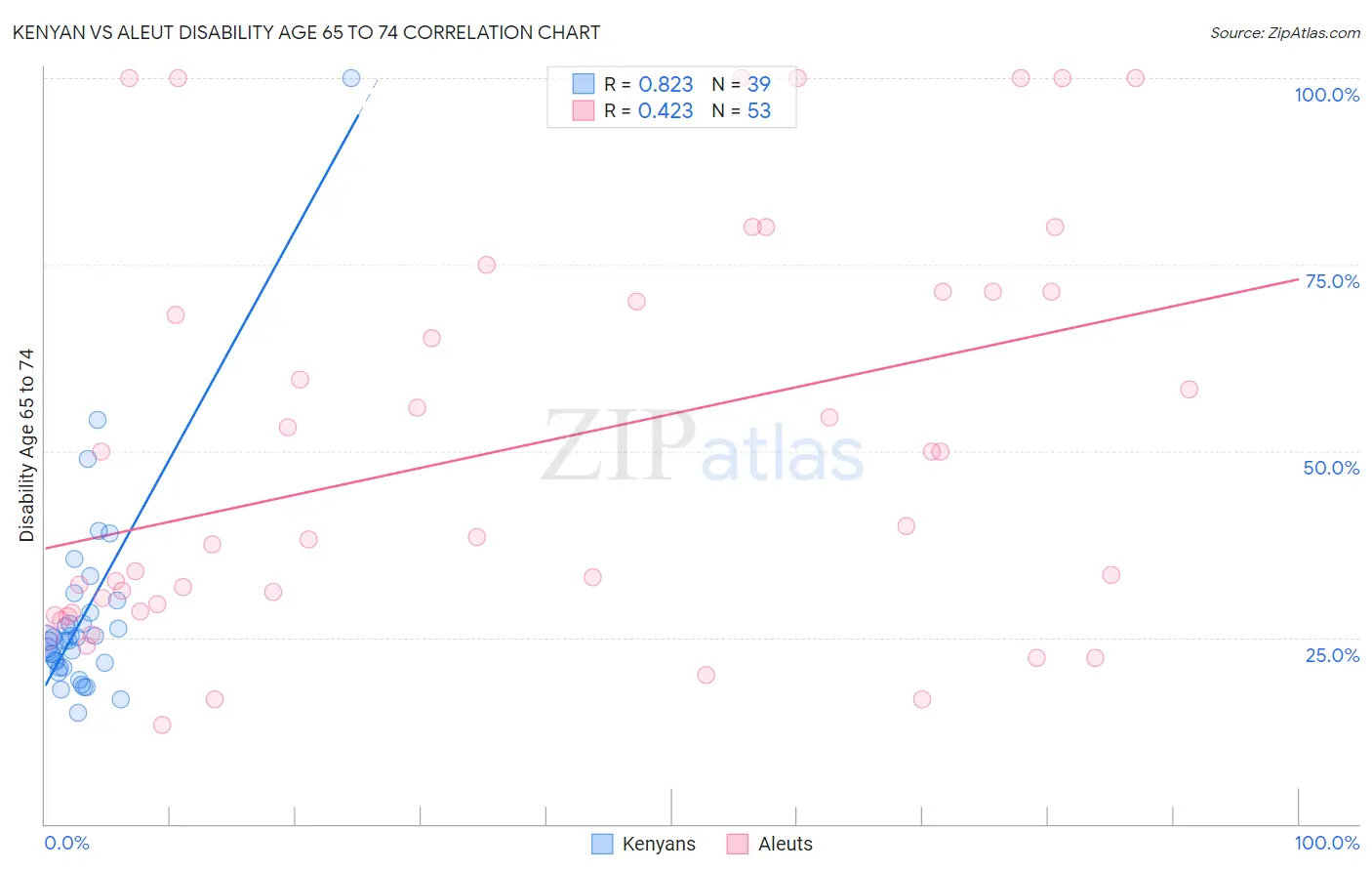 Kenyan vs Aleut Disability Age 65 to 74