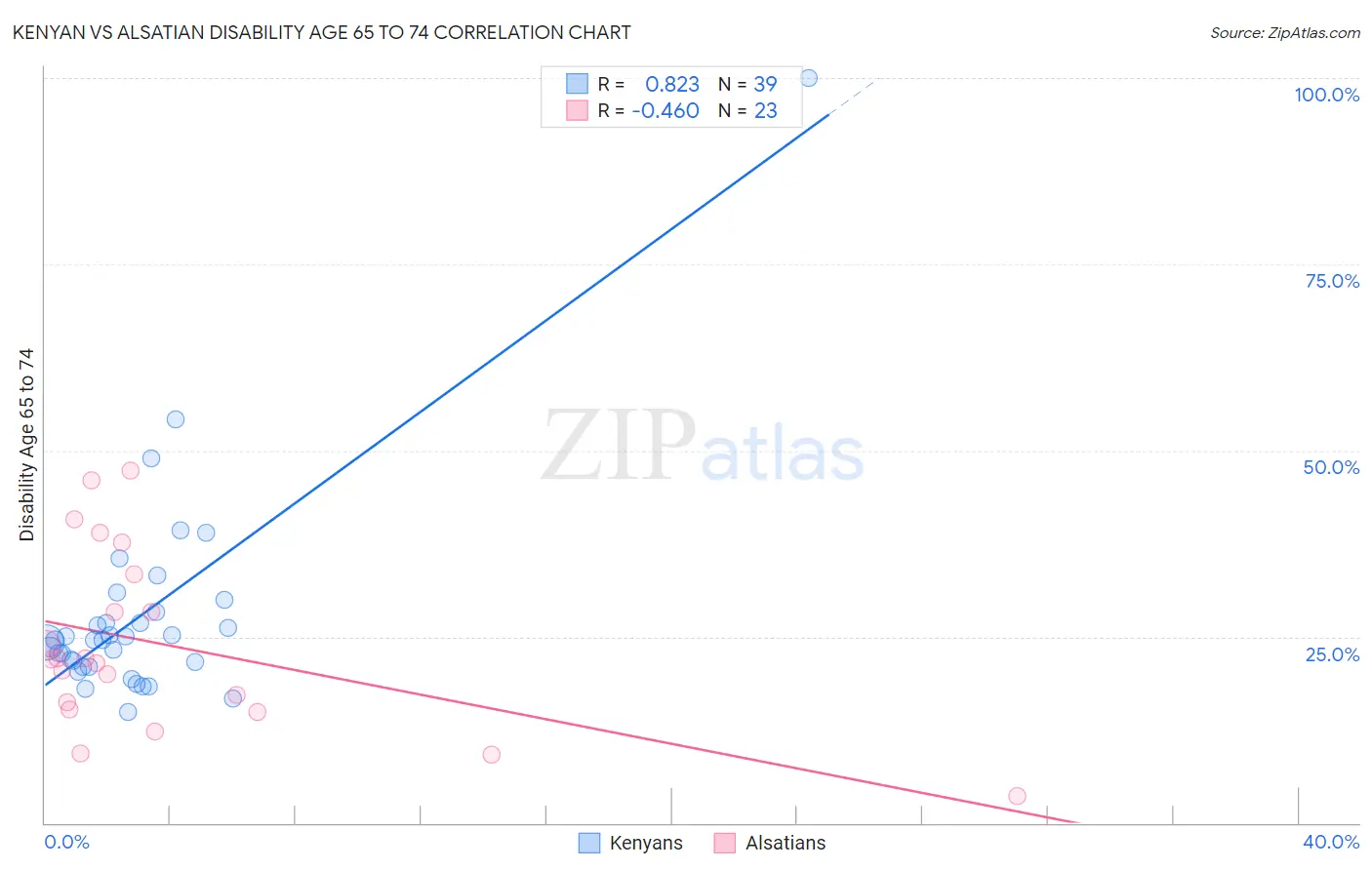 Kenyan vs Alsatian Disability Age 65 to 74