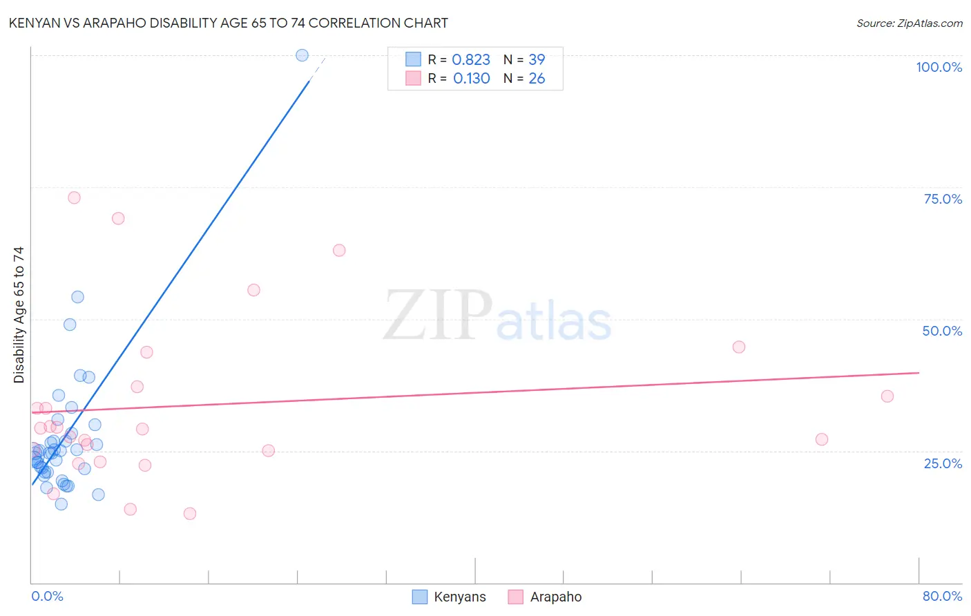 Kenyan vs Arapaho Disability Age 65 to 74