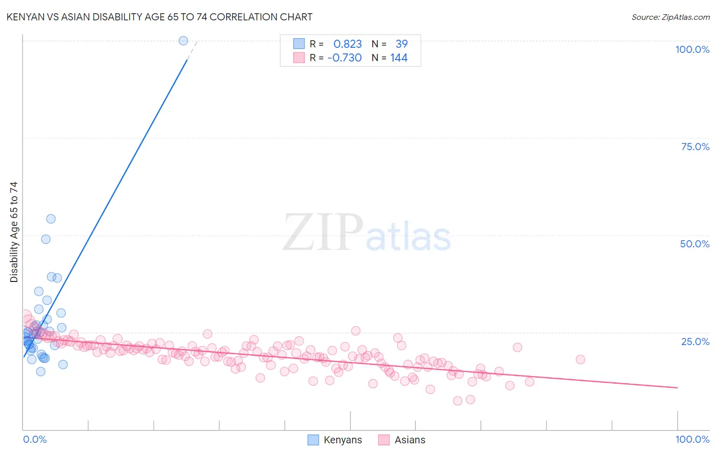 Kenyan vs Asian Disability Age 65 to 74