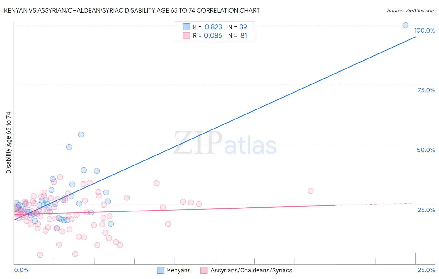 Kenyan vs Assyrian/Chaldean/Syriac Disability Age 65 to 74