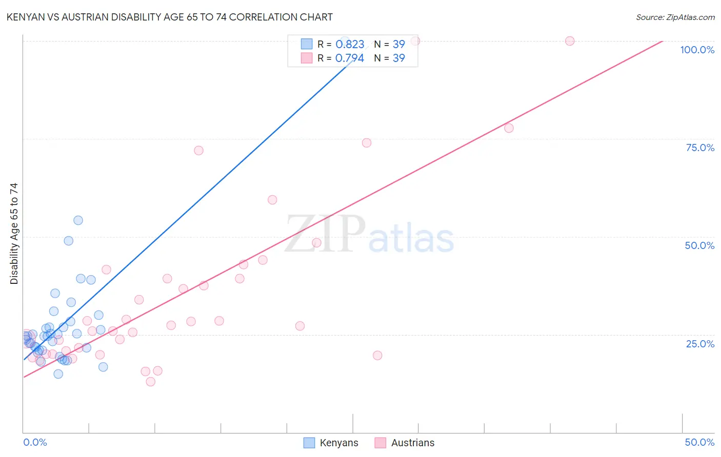 Kenyan vs Austrian Disability Age 65 to 74