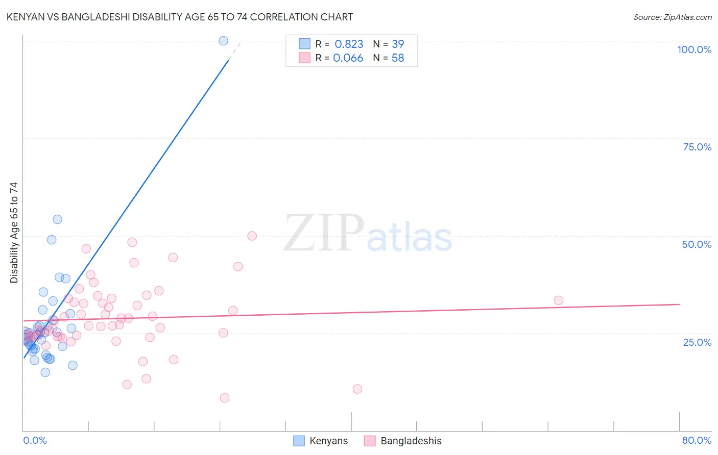 Kenyan vs Bangladeshi Disability Age 65 to 74