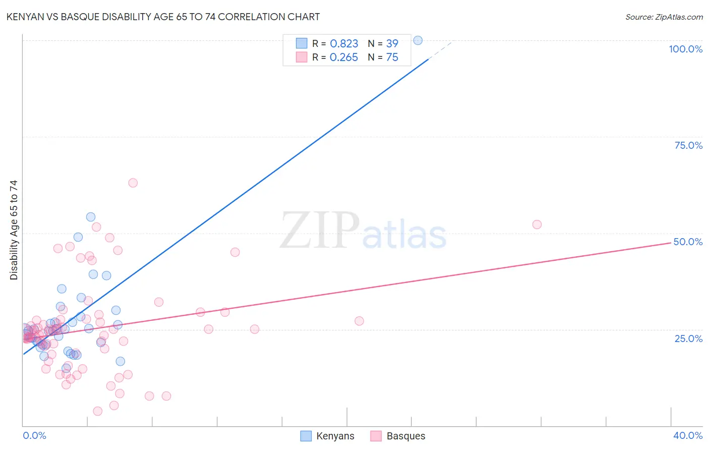 Kenyan vs Basque Disability Age 65 to 74