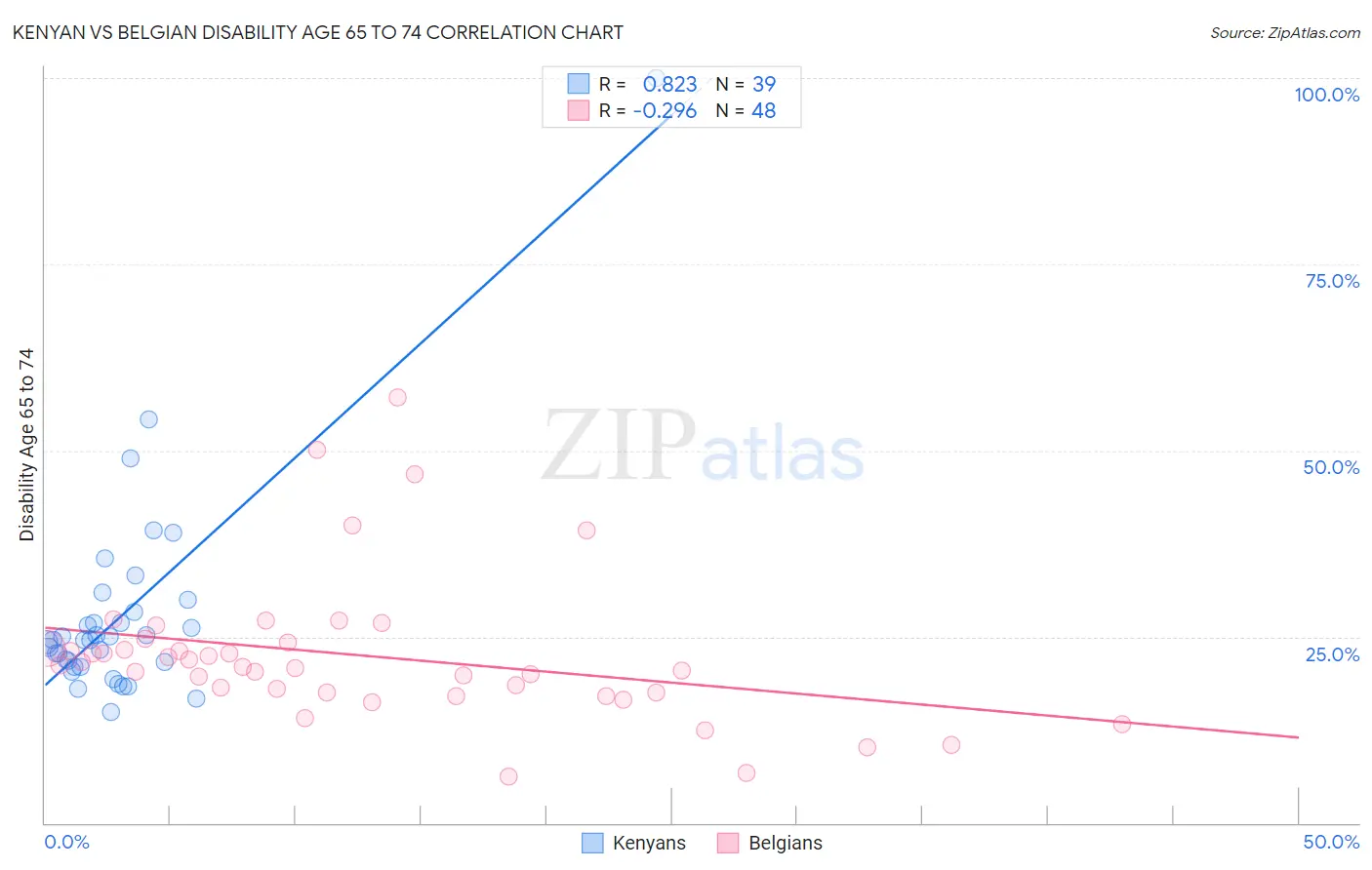 Kenyan vs Belgian Disability Age 65 to 74