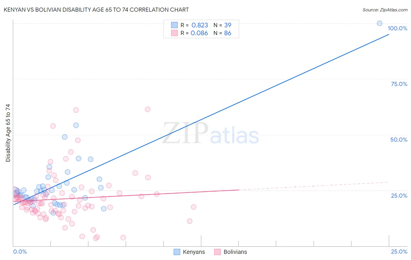 Kenyan vs Bolivian Disability Age 65 to 74