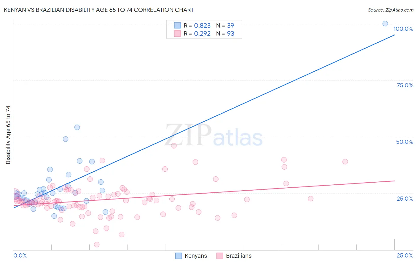 Kenyan vs Brazilian Disability Age 65 to 74