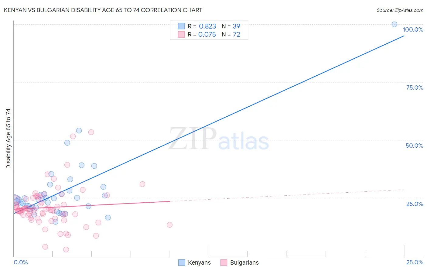 Kenyan vs Bulgarian Disability Age 65 to 74