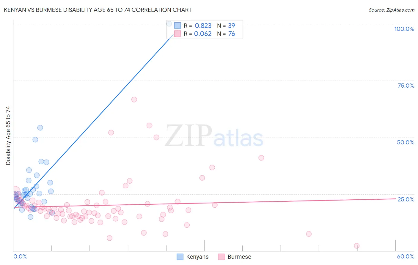 Kenyan vs Burmese Disability Age 65 to 74