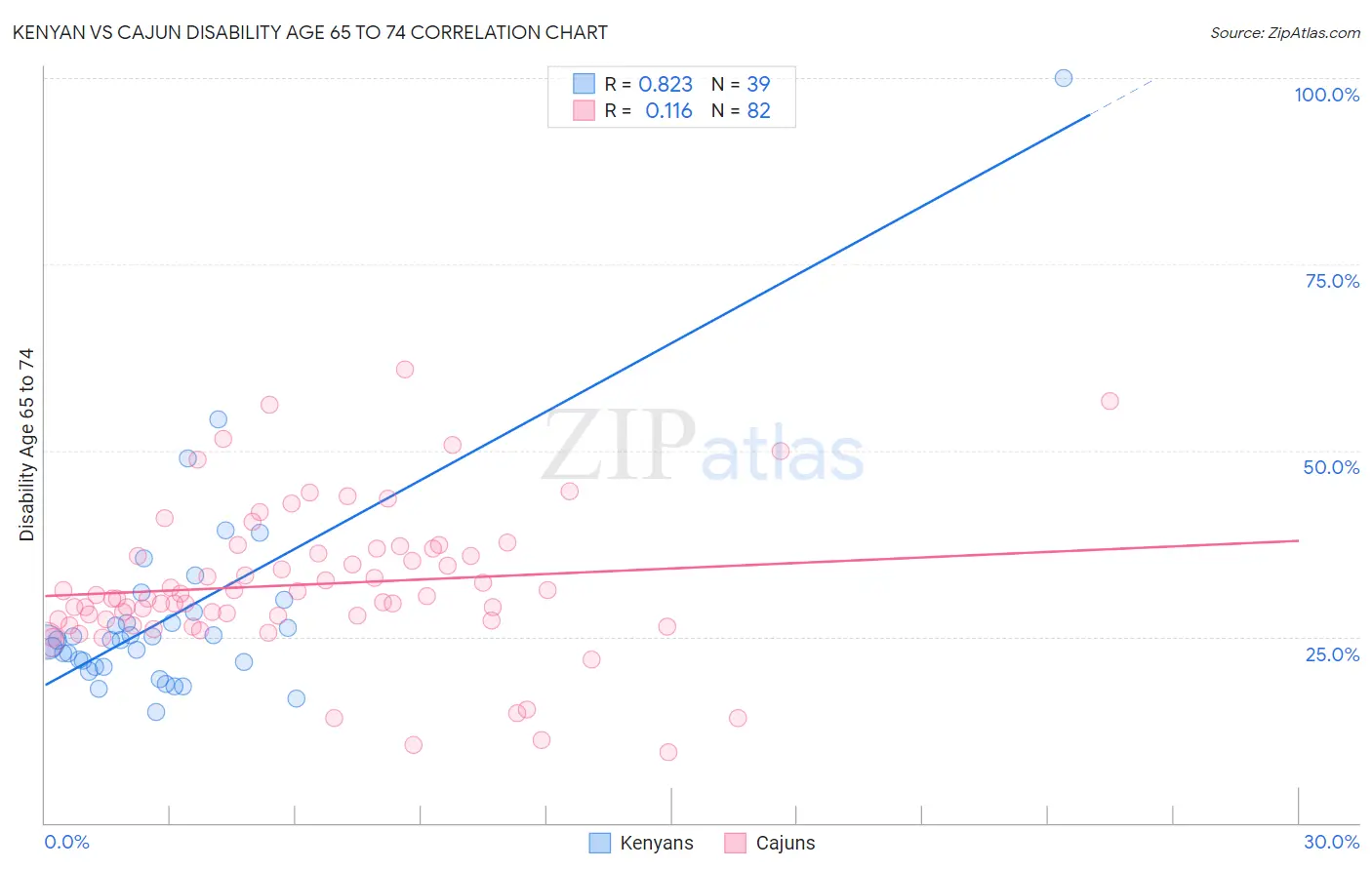 Kenyan vs Cajun Disability Age 65 to 74