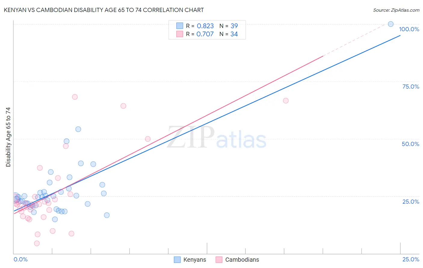 Kenyan vs Cambodian Disability Age 65 to 74